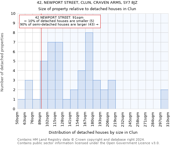 42, NEWPORT STREET, CLUN, CRAVEN ARMS, SY7 8JZ: Size of property relative to detached houses in Clun