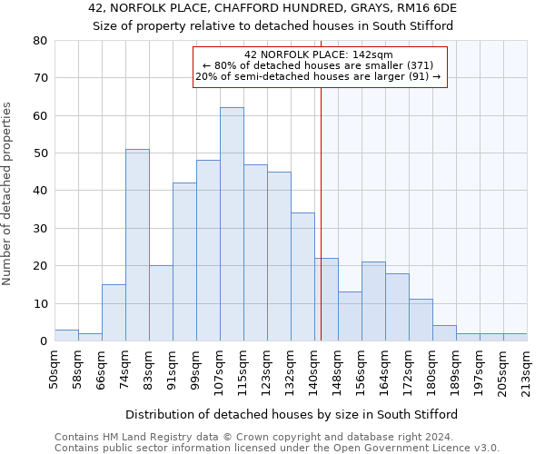 42, NORFOLK PLACE, CHAFFORD HUNDRED, GRAYS, RM16 6DE: Size of property relative to detached houses in South Stifford