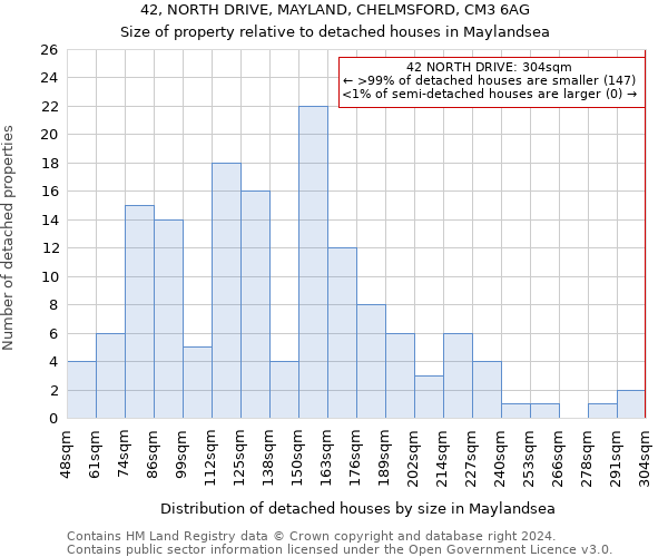42, NORTH DRIVE, MAYLAND, CHELMSFORD, CM3 6AG: Size of property relative to detached houses in Maylandsea