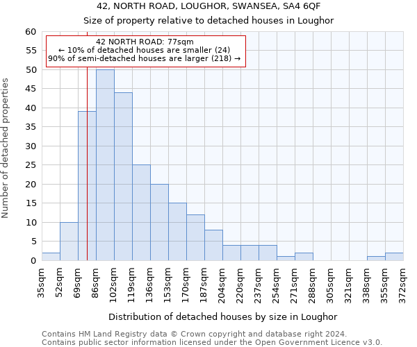 42, NORTH ROAD, LOUGHOR, SWANSEA, SA4 6QF: Size of property relative to detached houses in Loughor