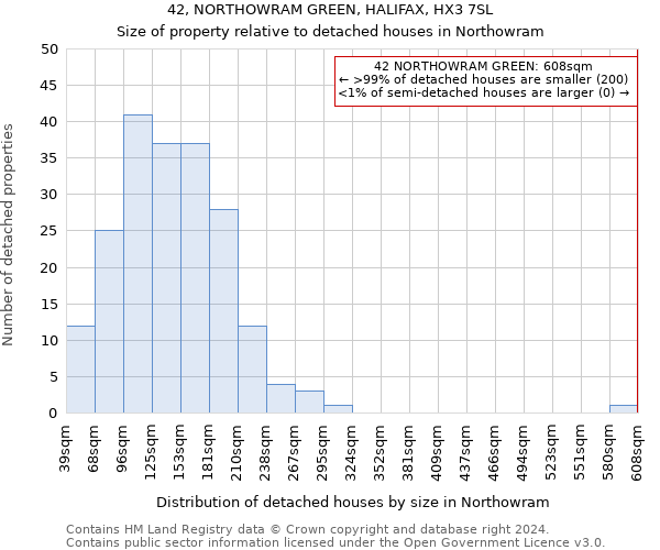 42, NORTHOWRAM GREEN, HALIFAX, HX3 7SL: Size of property relative to detached houses in Northowram