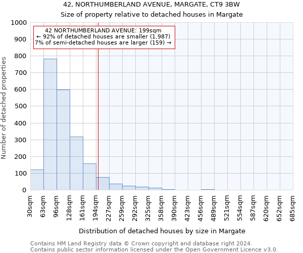 42, NORTHUMBERLAND AVENUE, MARGATE, CT9 3BW: Size of property relative to detached houses in Margate