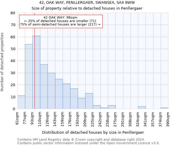 42, OAK WAY, PENLLERGAER, SWANSEA, SA4 9WW: Size of property relative to detached houses in Penllergaer