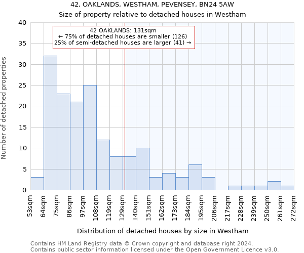 42, OAKLANDS, WESTHAM, PEVENSEY, BN24 5AW: Size of property relative to detached houses in Westham