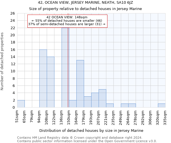 42, OCEAN VIEW, JERSEY MARINE, NEATH, SA10 6JZ: Size of property relative to detached houses in Jersey Marine