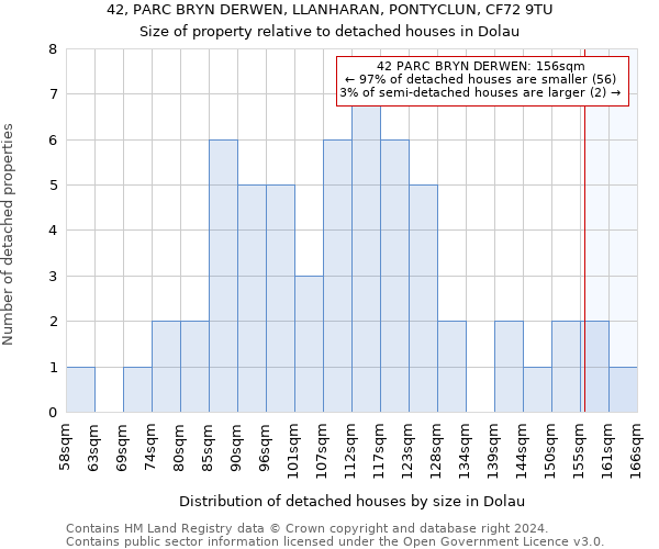 42, PARC BRYN DERWEN, LLANHARAN, PONTYCLUN, CF72 9TU: Size of property relative to detached houses in Dolau