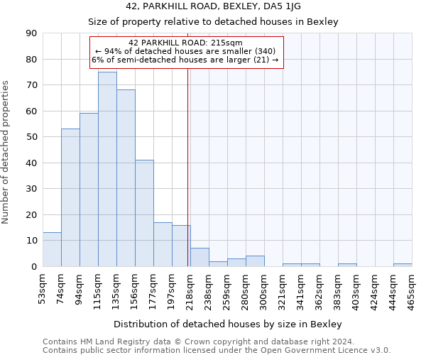42, PARKHILL ROAD, BEXLEY, DA5 1JG: Size of property relative to detached houses in Bexley