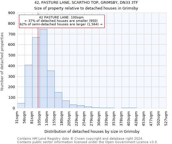 42, PASTURE LANE, SCARTHO TOP, GRIMSBY, DN33 3TF: Size of property relative to detached houses in Grimsby