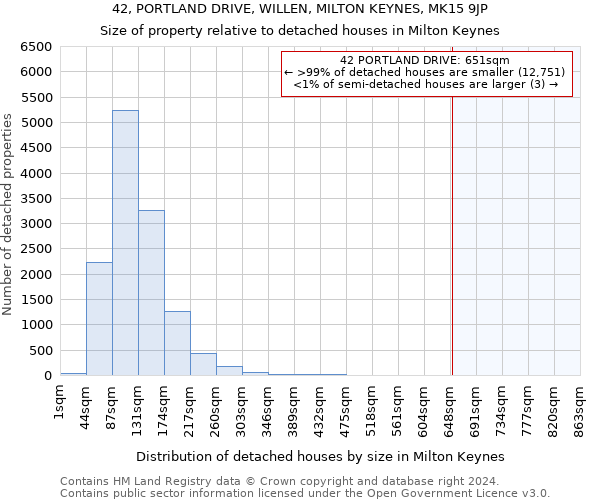 42, PORTLAND DRIVE, WILLEN, MILTON KEYNES, MK15 9JP: Size of property relative to detached houses in Milton Keynes