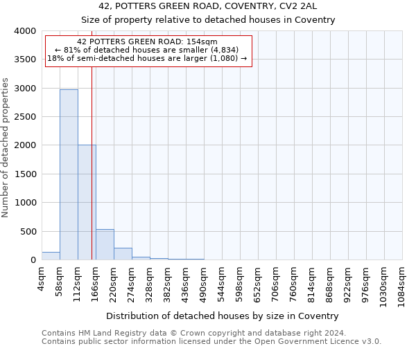 42, POTTERS GREEN ROAD, COVENTRY, CV2 2AL: Size of property relative to detached houses in Coventry