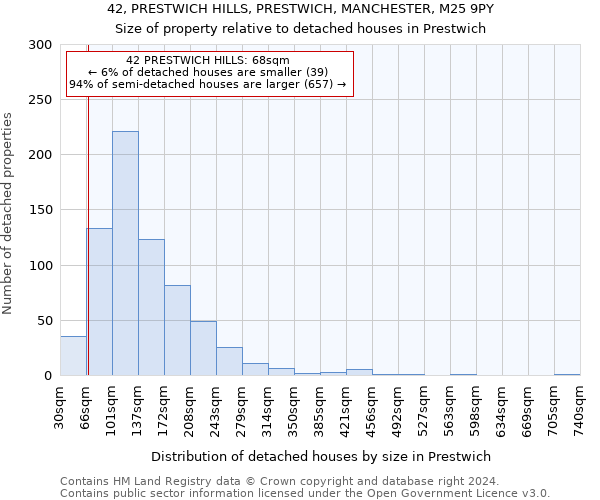 42, PRESTWICH HILLS, PRESTWICH, MANCHESTER, M25 9PY: Size of property relative to detached houses in Prestwich