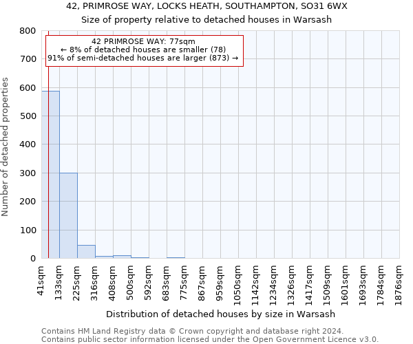 42, PRIMROSE WAY, LOCKS HEATH, SOUTHAMPTON, SO31 6WX: Size of property relative to detached houses in Warsash
