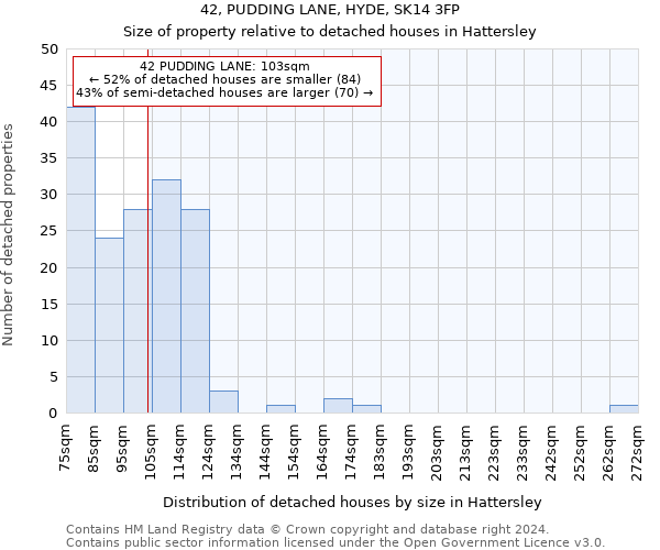 42, PUDDING LANE, HYDE, SK14 3FP: Size of property relative to detached houses in Hattersley