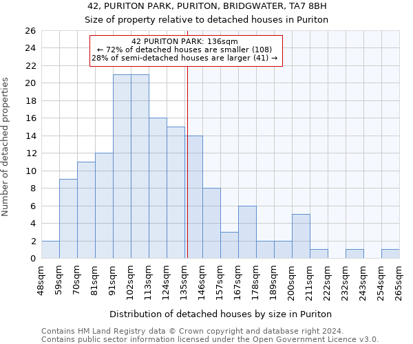 42, PURITON PARK, PURITON, BRIDGWATER, TA7 8BH: Size of property relative to detached houses in Puriton