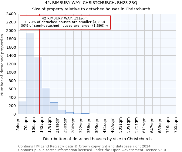 42, RIMBURY WAY, CHRISTCHURCH, BH23 2RQ: Size of property relative to detached houses in Christchurch