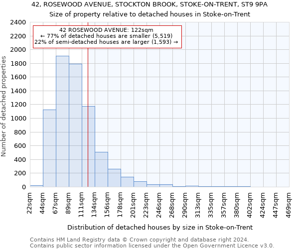 42, ROSEWOOD AVENUE, STOCKTON BROOK, STOKE-ON-TRENT, ST9 9PA: Size of property relative to detached houses in Stoke-on-Trent