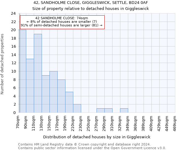42, SANDHOLME CLOSE, GIGGLESWICK, SETTLE, BD24 0AF: Size of property relative to detached houses in Giggleswick