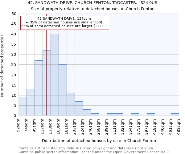 42, SANDWATH DRIVE, CHURCH FENTON, TADCASTER, LS24 9US: Size of property relative to detached houses in Church Fenton
