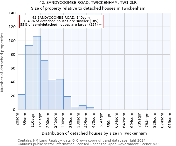 42, SANDYCOOMBE ROAD, TWICKENHAM, TW1 2LR: Size of property relative to detached houses in Twickenham