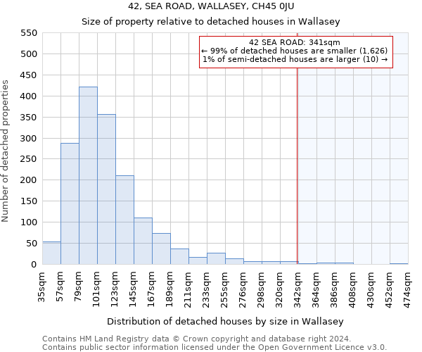 42, SEA ROAD, WALLASEY, CH45 0JU: Size of property relative to detached houses in Wallasey