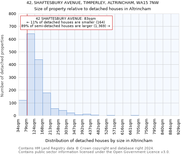 42, SHAFTESBURY AVENUE, TIMPERLEY, ALTRINCHAM, WA15 7NW: Size of property relative to detached houses in Altrincham