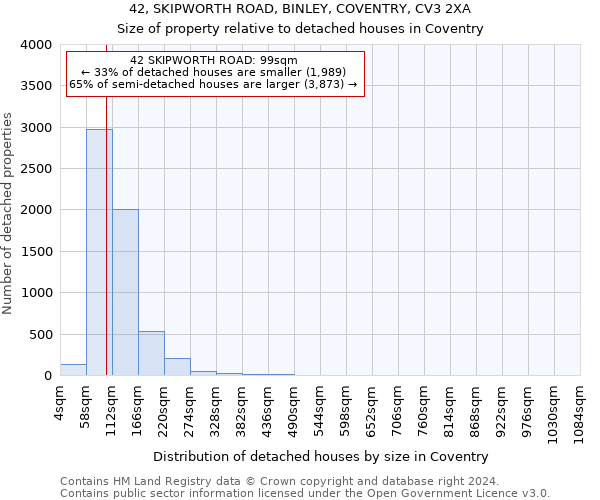 42, SKIPWORTH ROAD, BINLEY, COVENTRY, CV3 2XA: Size of property relative to detached houses in Coventry