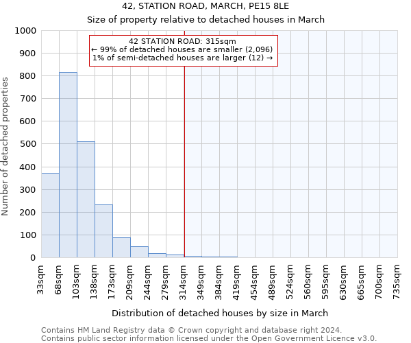 42, STATION ROAD, MARCH, PE15 8LE: Size of property relative to detached houses in March