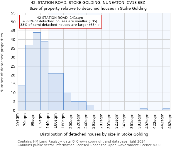 42, STATION ROAD, STOKE GOLDING, NUNEATON, CV13 6EZ: Size of property relative to detached houses in Stoke Golding