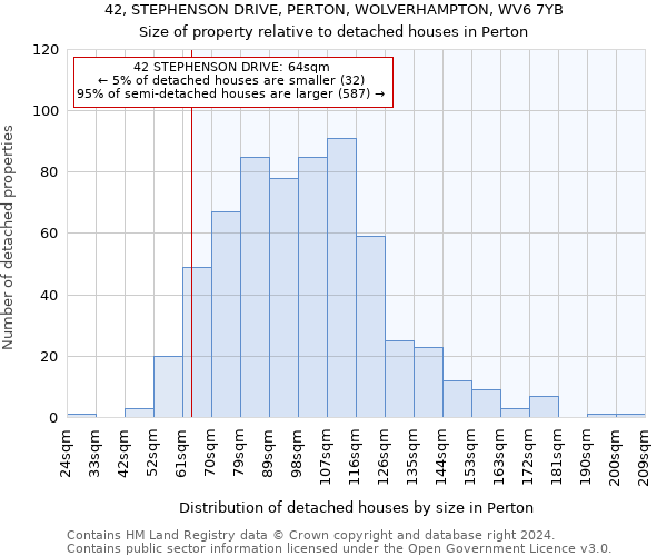 42, STEPHENSON DRIVE, PERTON, WOLVERHAMPTON, WV6 7YB: Size of property relative to detached houses in Perton