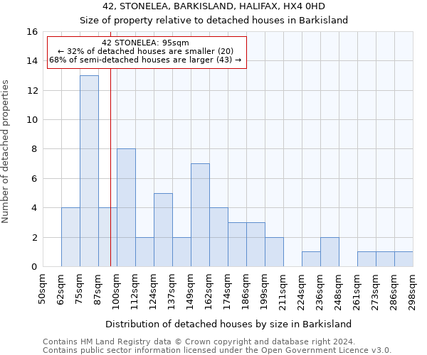 42, STONELEA, BARKISLAND, HALIFAX, HX4 0HD: Size of property relative to detached houses in Barkisland