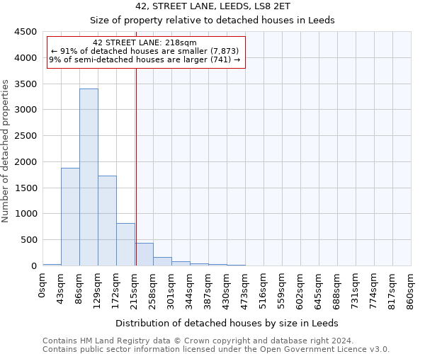 42, STREET LANE, LEEDS, LS8 2ET: Size of property relative to detached houses in Leeds
