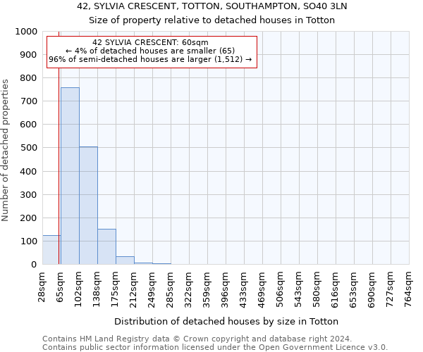 42, SYLVIA CRESCENT, TOTTON, SOUTHAMPTON, SO40 3LN: Size of property relative to detached houses in Totton