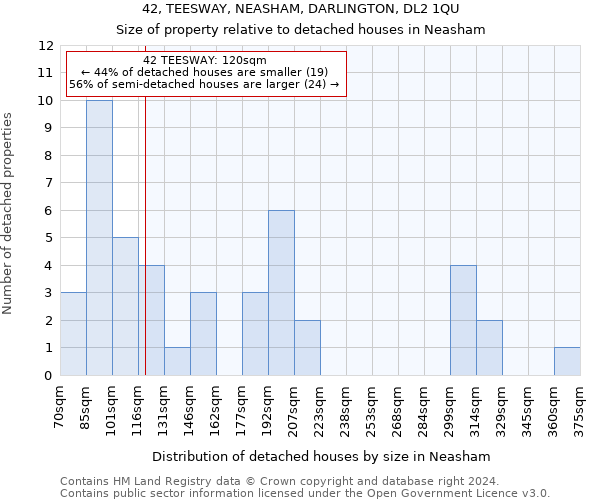 42, TEESWAY, NEASHAM, DARLINGTON, DL2 1QU: Size of property relative to detached houses in Neasham