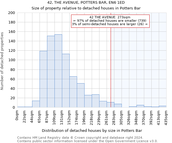 42, THE AVENUE, POTTERS BAR, EN6 1ED: Size of property relative to detached houses in Potters Bar