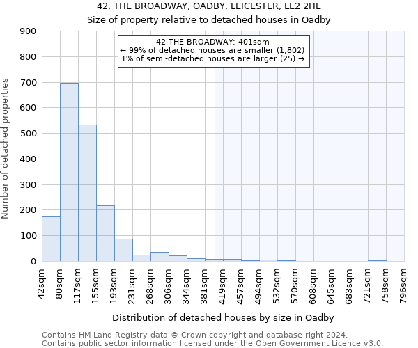 42, THE BROADWAY, OADBY, LEICESTER, LE2 2HE: Size of property relative to detached houses in Oadby