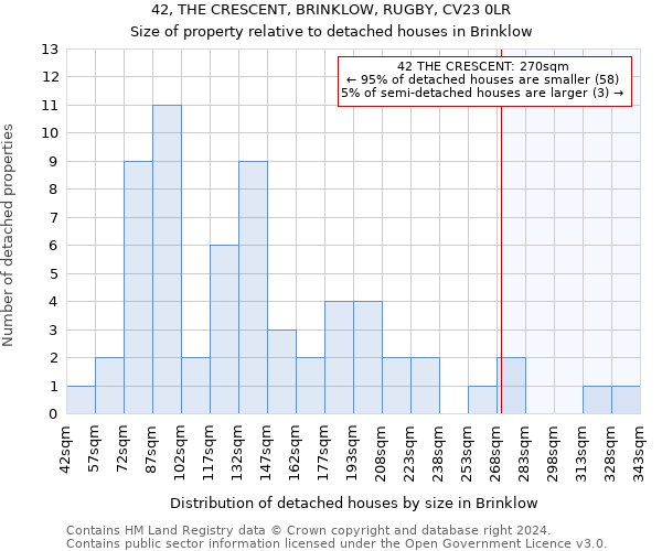 42, THE CRESCENT, BRINKLOW, RUGBY, CV23 0LR: Size of property relative to detached houses in Brinklow