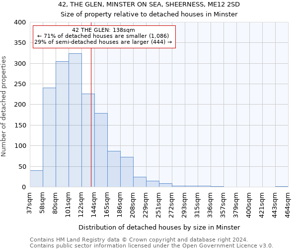 42, THE GLEN, MINSTER ON SEA, SHEERNESS, ME12 2SD: Size of property relative to detached houses in Minster