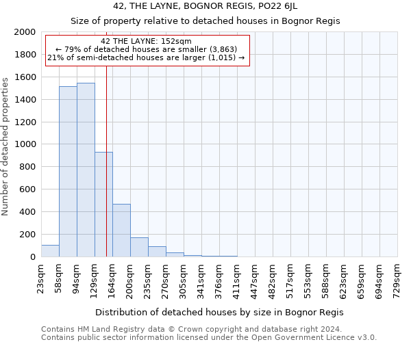 42, THE LAYNE, BOGNOR REGIS, PO22 6JL: Size of property relative to detached houses in Bognor Regis