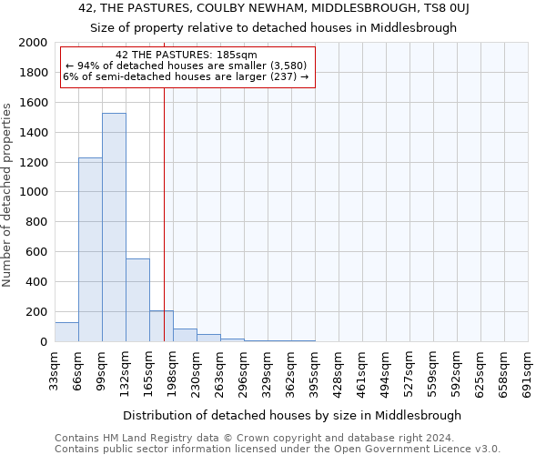 42, THE PASTURES, COULBY NEWHAM, MIDDLESBROUGH, TS8 0UJ: Size of property relative to detached houses in Middlesbrough