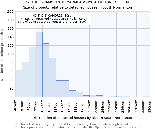 42, THE SYCAMORES, BROADMEADOWS, ALFRETON, DE55 3AE: Size of property relative to detached houses in South Normanton