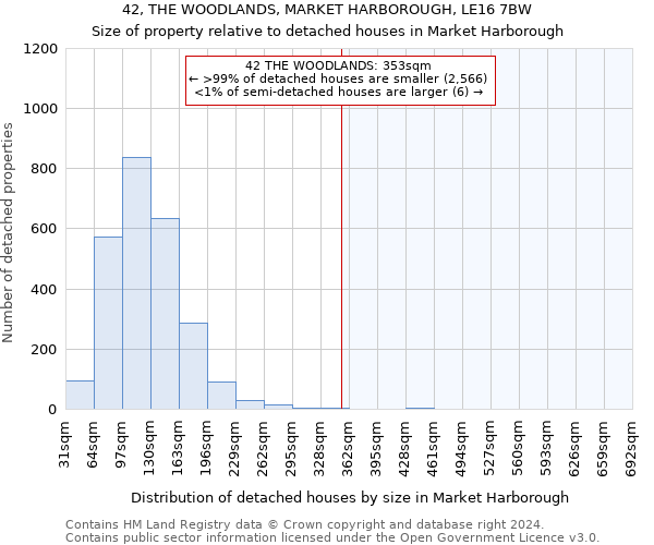 42, THE WOODLANDS, MARKET HARBOROUGH, LE16 7BW: Size of property relative to detached houses in Market Harborough