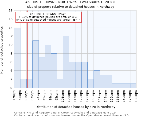 42, THISTLE DOWNS, NORTHWAY, TEWKESBURY, GL20 8RE: Size of property relative to detached houses in Northway