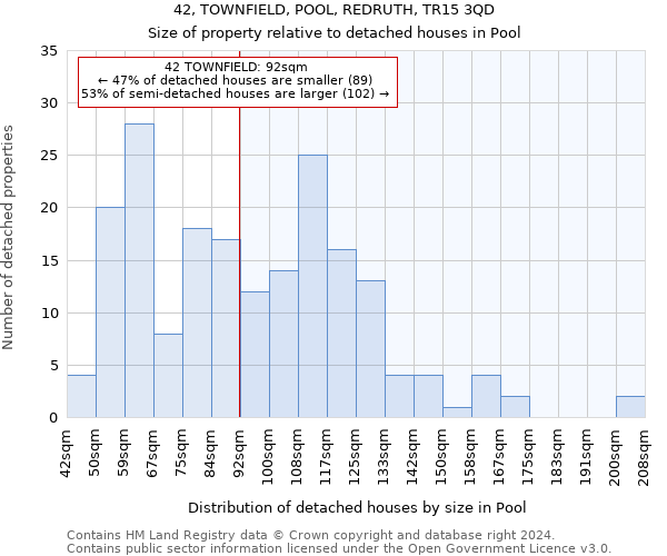 42, TOWNFIELD, POOL, REDRUTH, TR15 3QD: Size of property relative to detached houses in Pool
