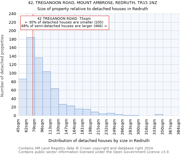 42, TREGANOON ROAD, MOUNT AMBROSE, REDRUTH, TR15 1NZ: Size of property relative to detached houses in Redruth