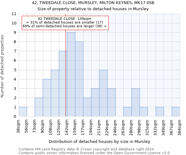 42, TWEEDALE CLOSE, MURSLEY, MILTON KEYNES, MK17 0SB: Size of property relative to detached houses in Mursley