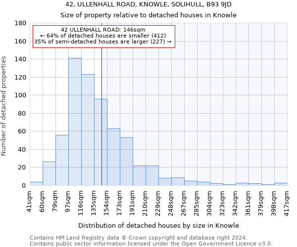 42, ULLENHALL ROAD, KNOWLE, SOLIHULL, B93 9JD: Size of property relative to detached houses in Knowle