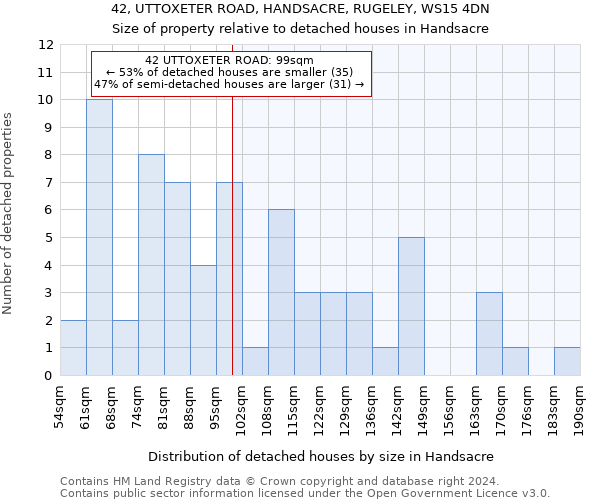 42, UTTOXETER ROAD, HANDSACRE, RUGELEY, WS15 4DN: Size of property relative to detached houses in Handsacre