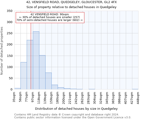 42, VENSFIELD ROAD, QUEDGELEY, GLOUCESTER, GL2 4FX: Size of property relative to detached houses in Quedgeley