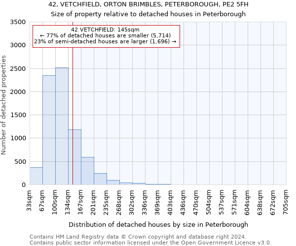 42, VETCHFIELD, ORTON BRIMBLES, PETERBOROUGH, PE2 5FH: Size of property relative to detached houses in Peterborough