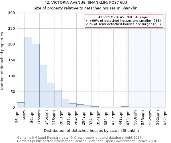 42, VICTORIA AVENUE, SHANKLIN, PO37 6LU: Size of property relative to detached houses in Shanklin